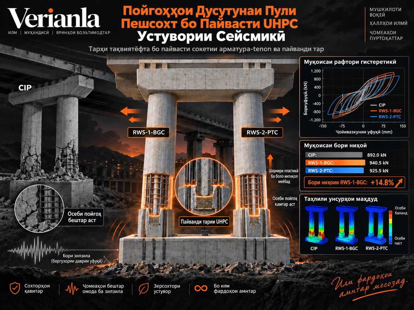 Арматура-Шип UHPC Нымдуу Түйүндүү Сокет Байланышы Бар Префабрик Эки Мамылуу Көпүрө Тирөөчтөрүнүн Сейсмикалык Көрсөткүчү