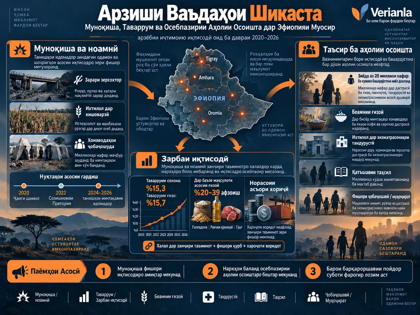 Арзиши Уҳдадориҳои Сиёсии Вайроншуда: Муноқиша, Таваррум ва Осебпазирии Аҳолии Осоишта дар Эфиопияи Муосир