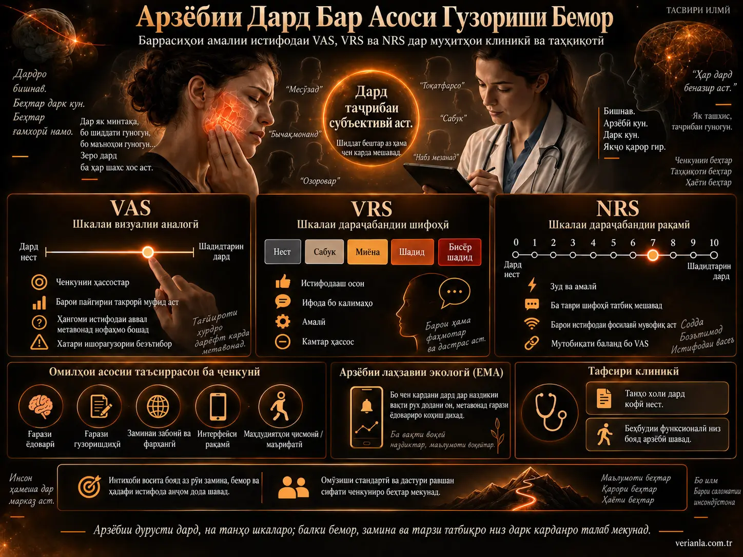 Арзёбии Дард бо Ченакҳои Натиҷаҳои аз Ҷониби Бемор Гузоришшуда: Масъалаҳои Амалӣ дар Муҳитҳои Клиникӣ ва Таҳқиқотӣ