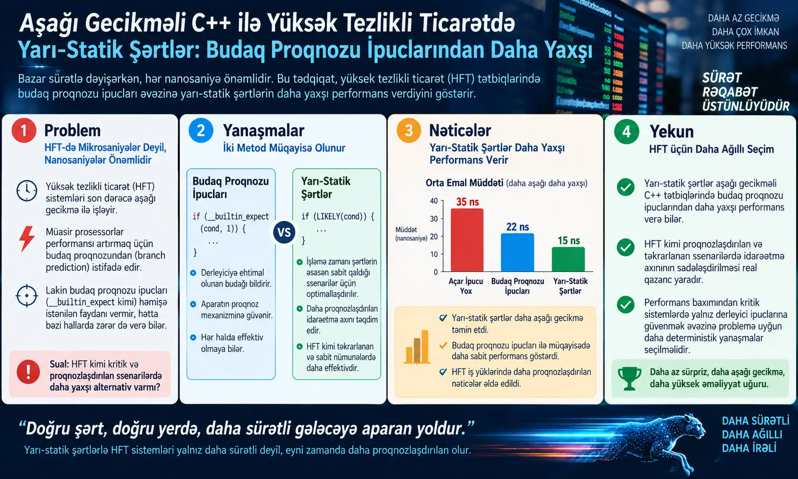 Aşağı Gecikməli C++ ilə Yüksək Tezlikli Ticarətdə Yarı-Statik Şərtlər: Budaq Proqnozu İpuclarından Daha Yaxşı