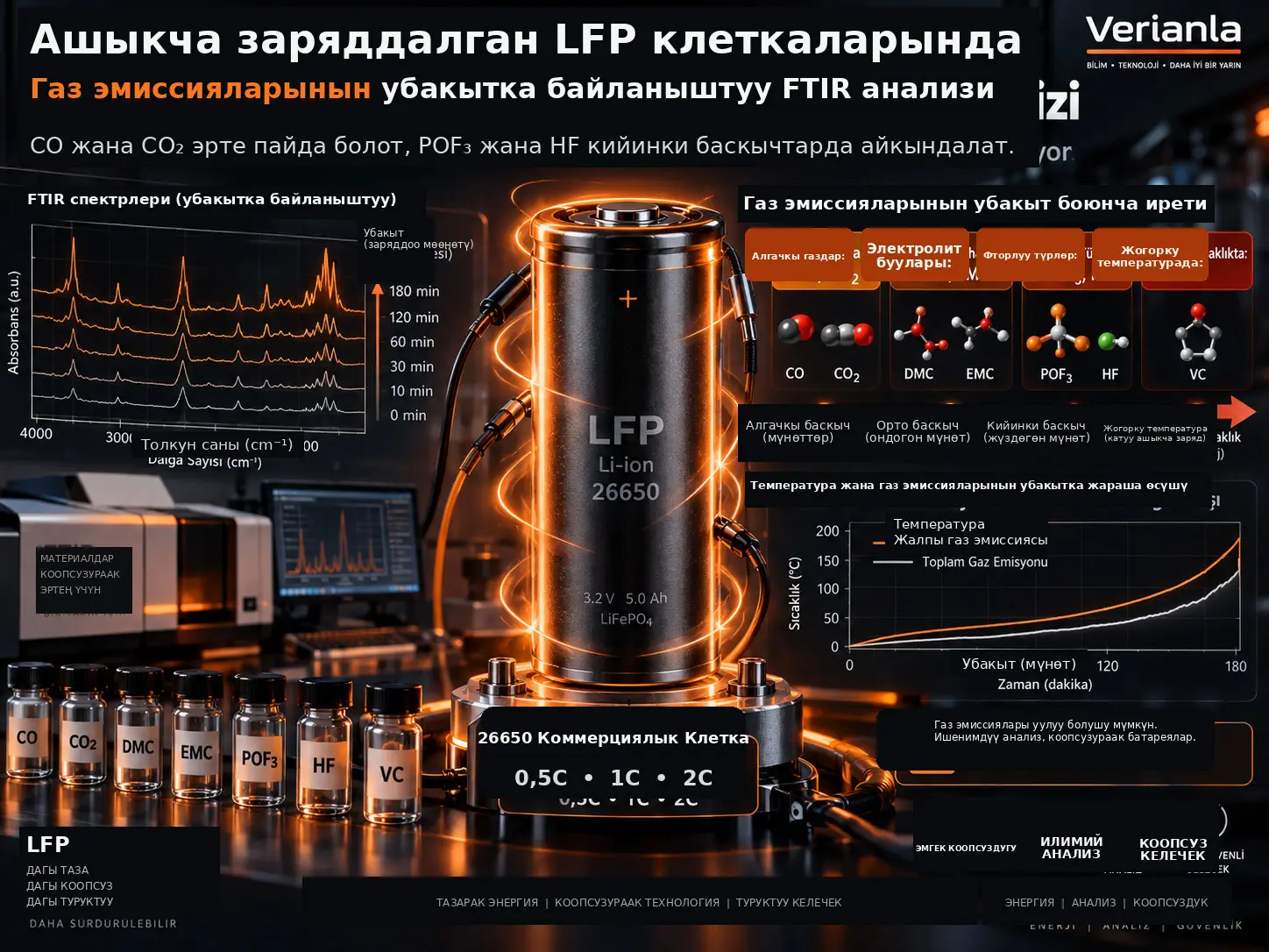 Ашыкча Заряддалган Коммерциялык LFP Литий-Иондук Элементтериндеги Газ Эмиссияларынын Убакытка Байланыштуу FTIR Анализи
