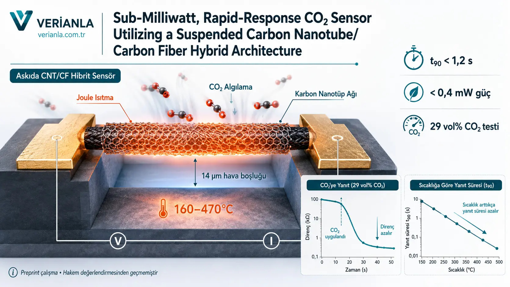 Osilgan uglerod nanotubka/uglerod tola gibrid arxitekturasi bilan 0,4 mW dan past quvvatda ishlaydigan tezkor CO₂ sensori