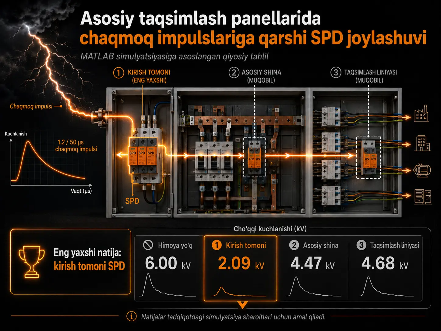 Asosiy taqsimlash panellarida chaqmoq impulslariga qarshi o‘ta kuchlanishdan himoya qurilmalarini optimal joylashtirishni MATLAB simulyatsiyasi orqali tahlil qilish