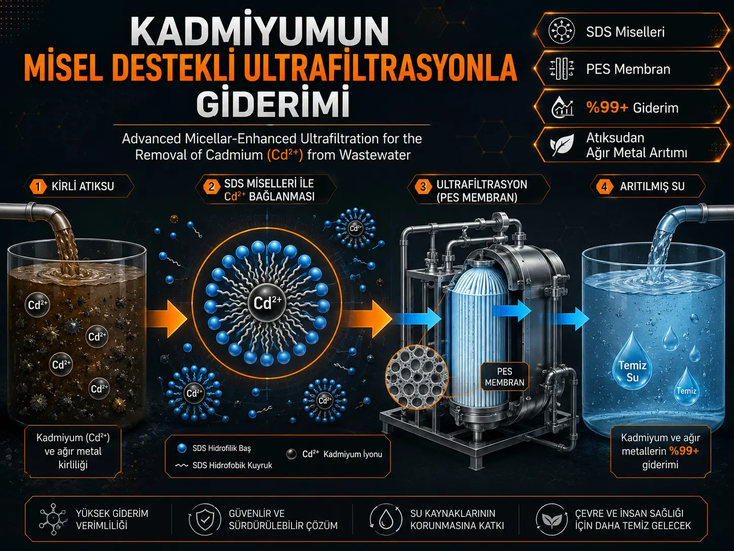 Atıksudan Kadmiyumun (Cd²⁺) Giderimi için Gelişmiş Misel Destekli Ultrafiltrasyon