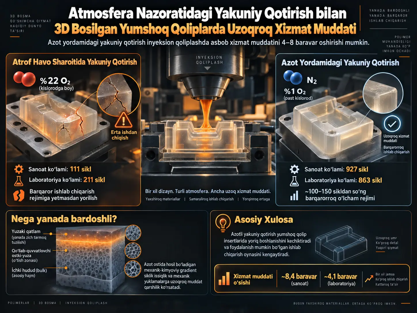 Atmosfera Nazoratidagi Yakuniy Qotirish Vat Fotopolimerizatsiyasi Bilan Ishlab Chiqarilgan Inyeksion Qolip Yumshoq Asboblarining Xizmat Muddatini Qanday Uzaytiradi?