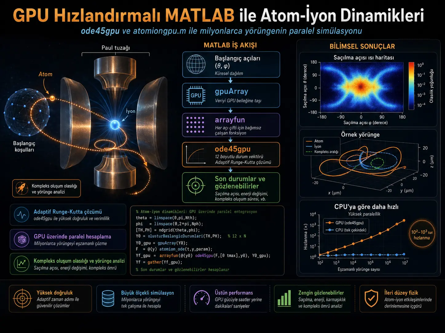Atom–ion dinamikasi uchun GPU tezlashtirilgan MATLAB dasturiy ta’minoti
