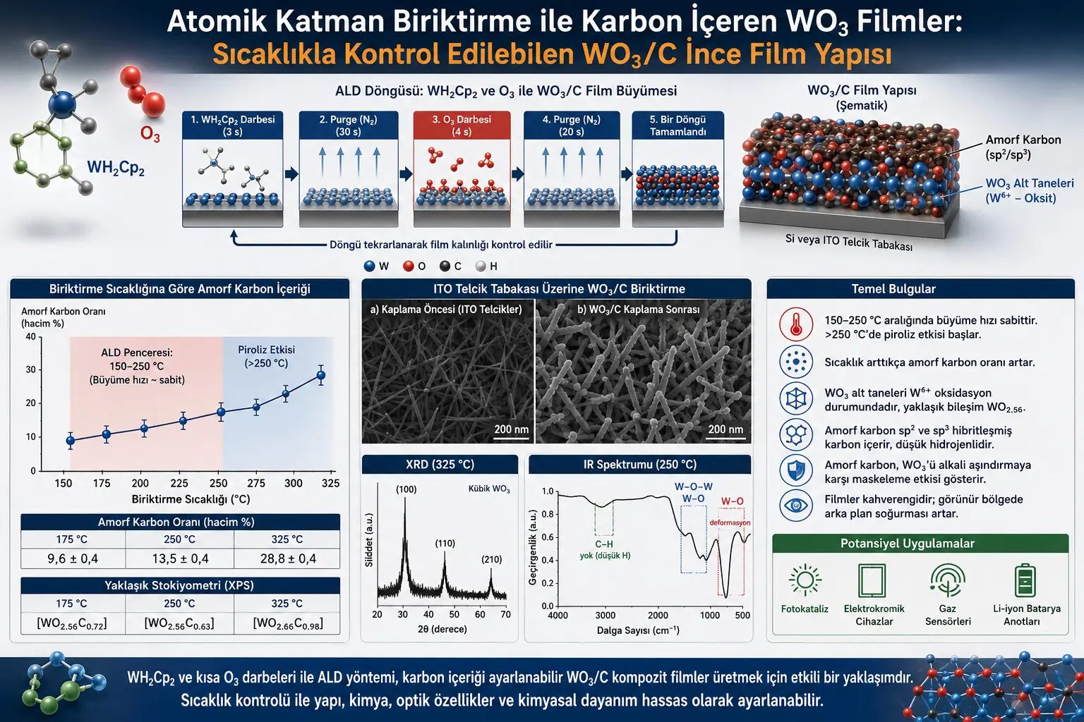 Плёнкаҳои Карбондори WO3 Бо Atomic Layer Deposition: Сохтори Тунуки WO3/C, Ки Бо Ҳарорат Назорат Мешавад