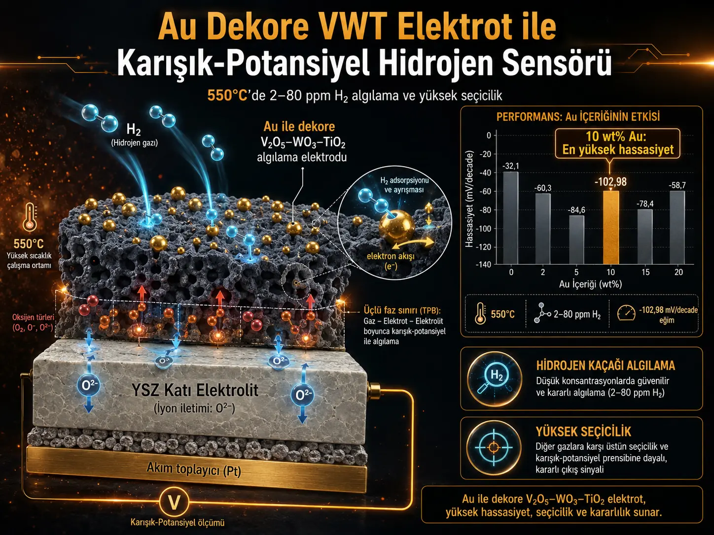 Au bilan Bezatilgan V₂O₅–WO₃–TiO₂ Sezuvchi Elektrodga Asoslangan Aralash-Potensial Vodorod Sensorining Ishlash Koʻrsatkichlari