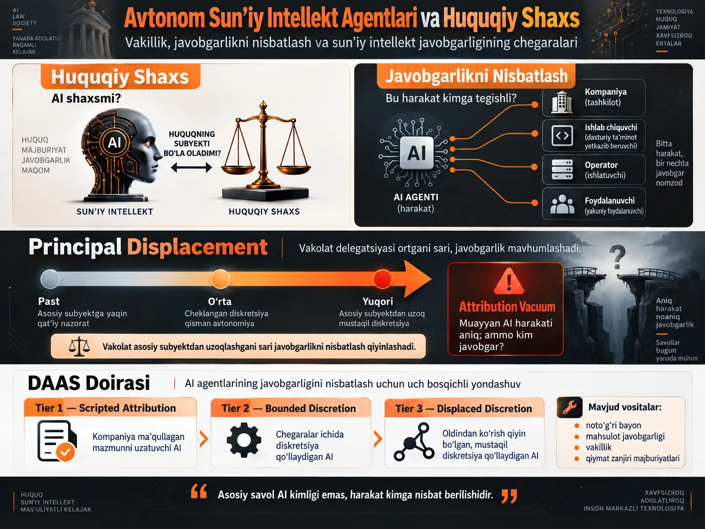 Avtonom Sun’iy Intellekt Agentlari va Huquqiy Shaxs Maqomi: Vakillik, Javobgarlikni Yuklash va Sun’iy Intellekt Javobgarligining Chegaralari