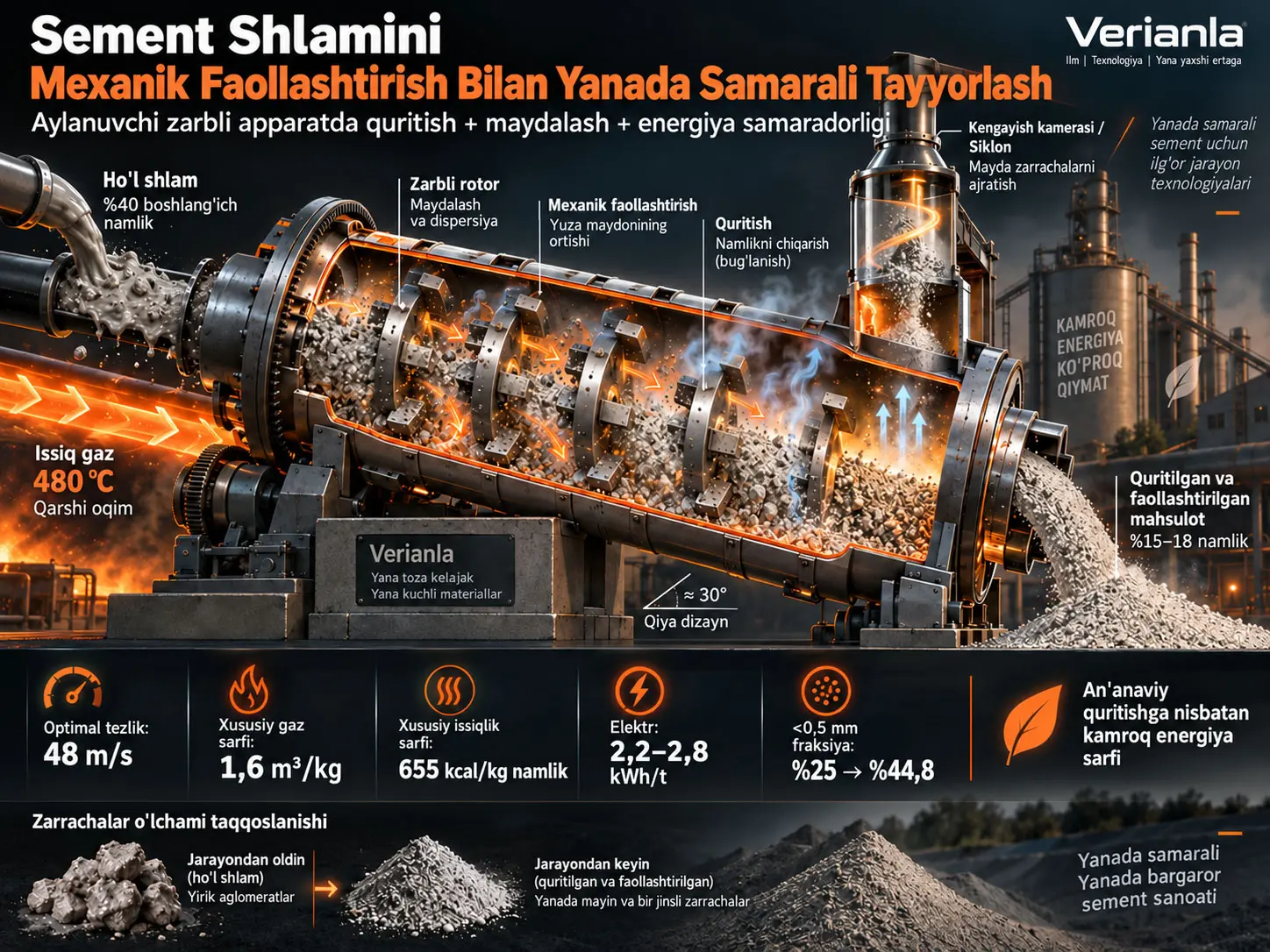 Aylanuvchi Zarbli Mexanik Faollashtirish Orqali Sement Shlamini Kalsinatsiyadan Oldin Tayyorlashda Energiya Samaradorligini Oshirish