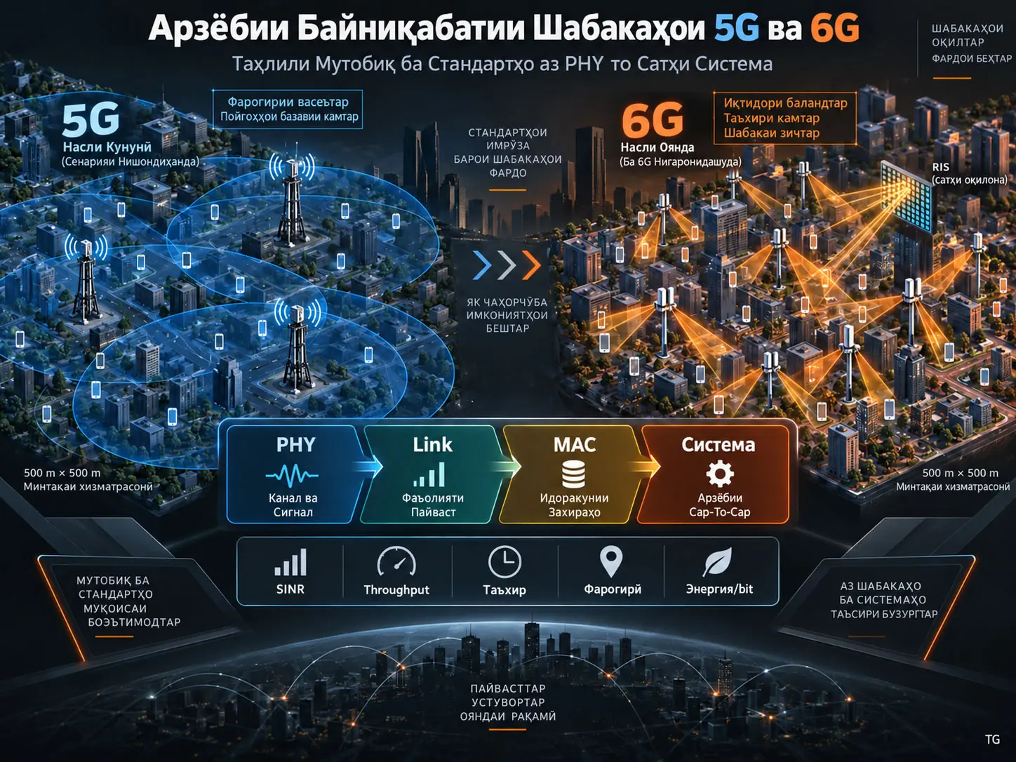 Аз 5G то 6G, аз PHY то Сатҳи Система: Арзёбии Миқдории Байниқабатии Шабака Мутобиқ ба Стандартҳо