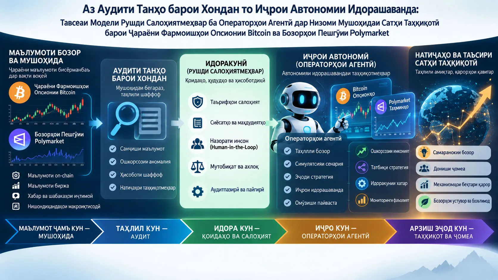 Аз Аудити Танҳо барои Хондан то Иҷрои Автономии Идорашаванда