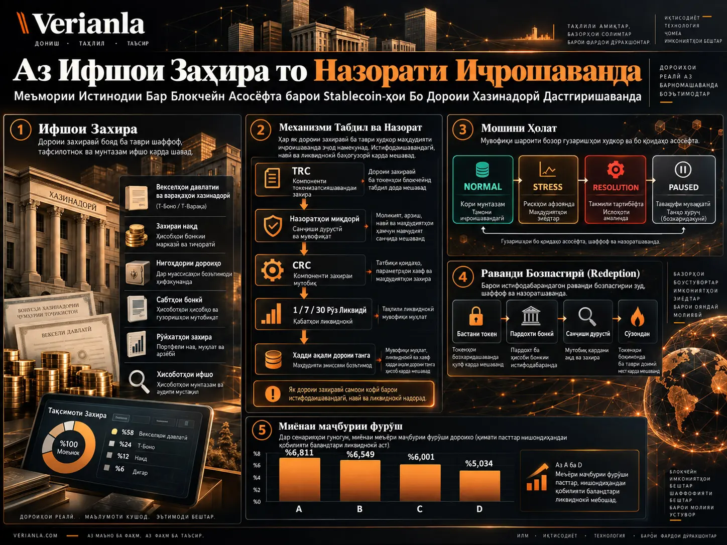 Аз Ифшои Захира то Назорати Иҷрошаванда: Меъмории Истинодии Бар Блокчейн Асосёфта барои Stablecoin-ҳои Бо Дороии Хазинадорӣ Дастгиришаванда