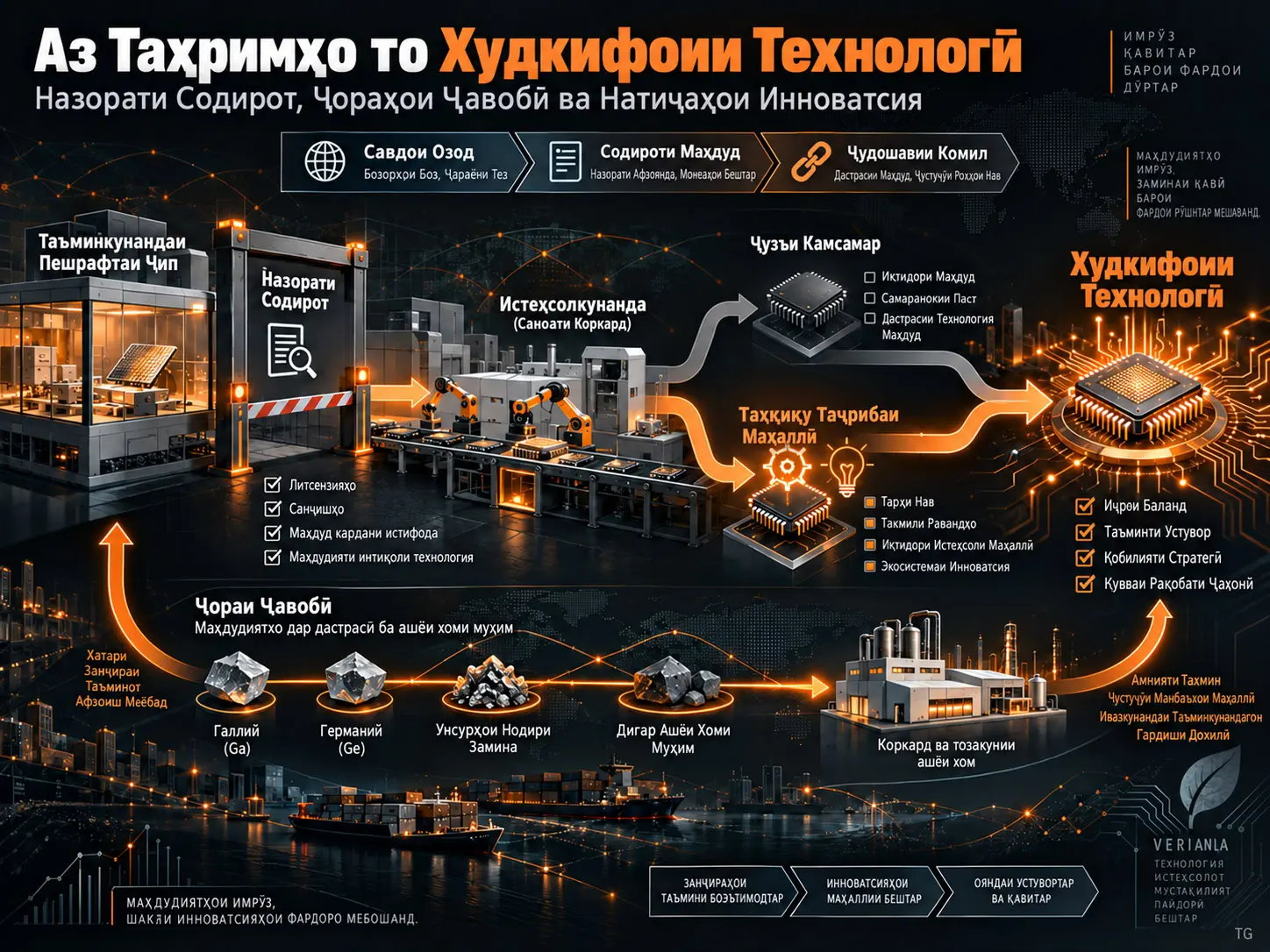 Аз Таҳримҳо то Худкифоии Технологӣ: Назорати Содирот, Чораҳои Ҷавобӣ ва Натиҷаҳои Инноватсия