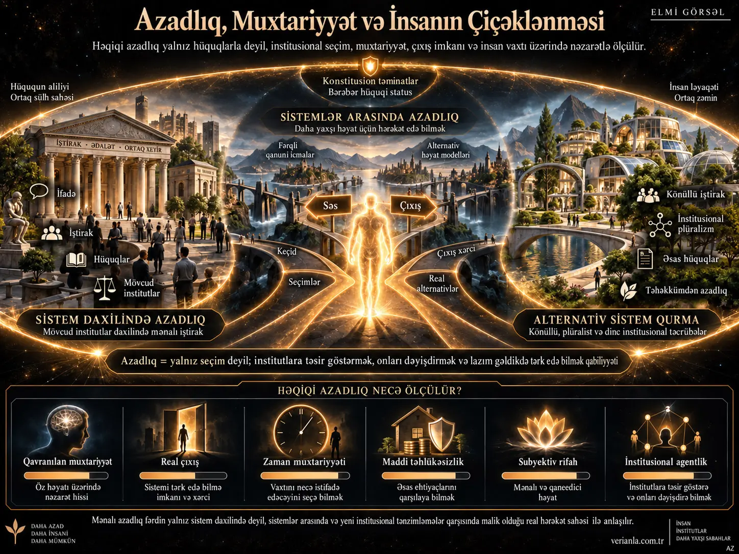 Azadlıq, Muxtariyyət və İnsanın Çiçəklənməsi: Həqiqi Azadlıq Necə Ölçülməlidir?