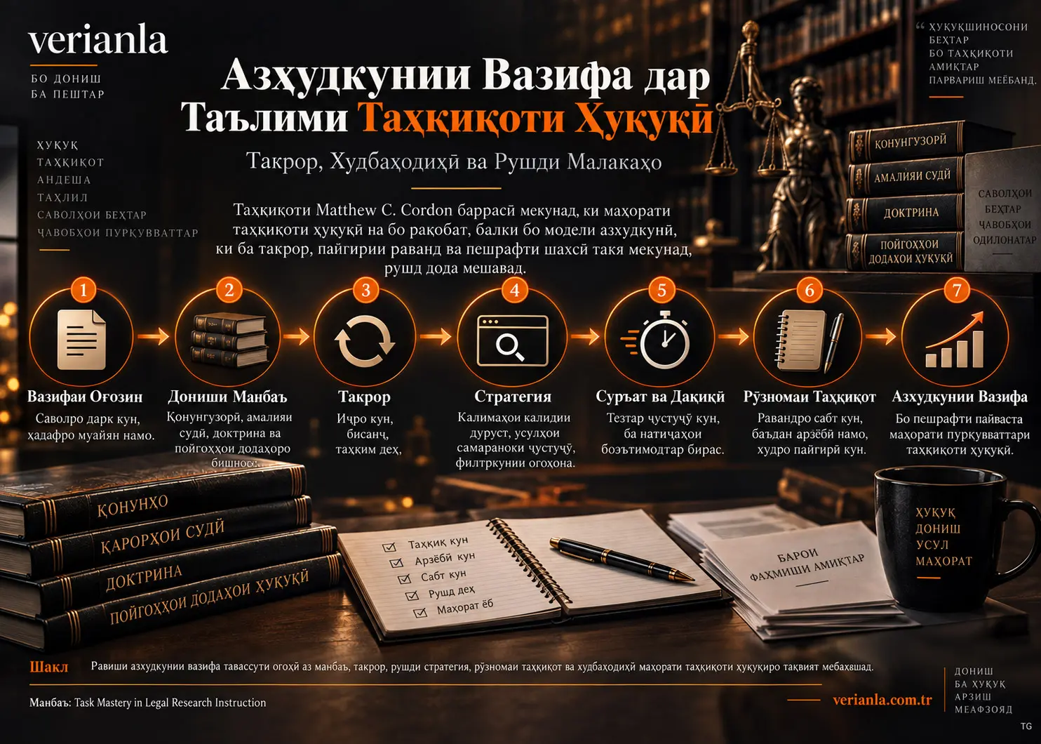 Азхудкунии Вазифа дар Таълими Таҳқиқоти Ҳуқуқӣ: Такрор, Худбаҳодиҳӣ ва Рушди Малакаҳо