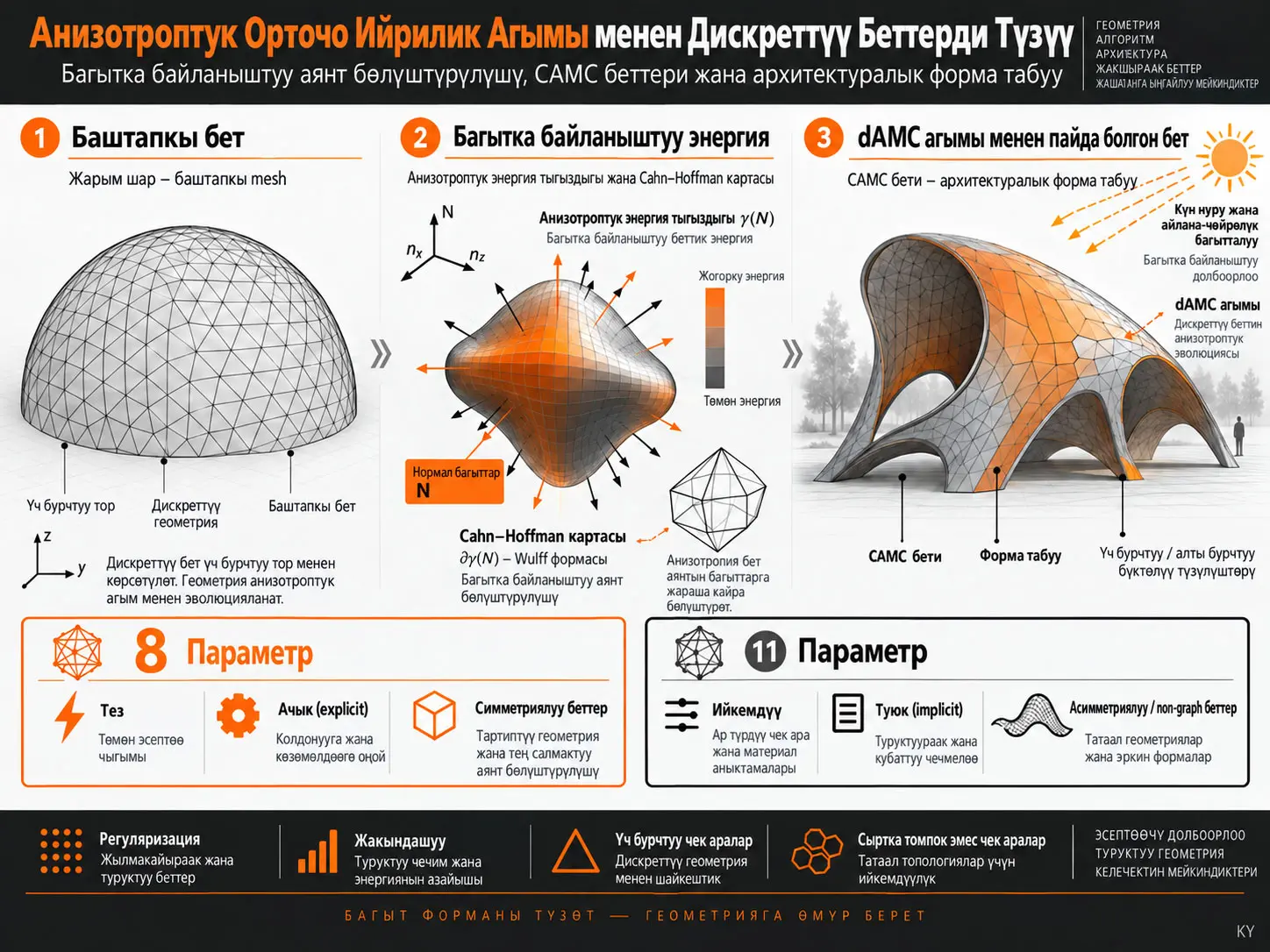 Багытка Байланыштуу Аянт Бөлүштүрүлүшүнө Ээ Архитектуралык Беттерди Түзүү: Анизотроптук Орточо Ийрилик Агымы жана Дискреттүү CAMC Беттери