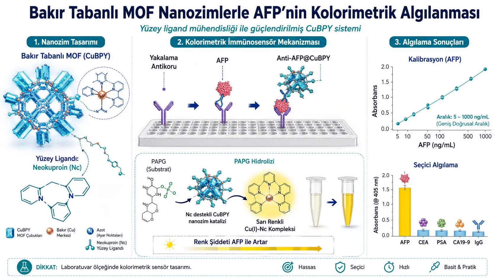 Mis asosidagi MOF nanozimida sirt ligandi muhandisligi: AFP ni sariq rang o‘zgarishi orqali aniqlovchi kolorimetrik immunosensor