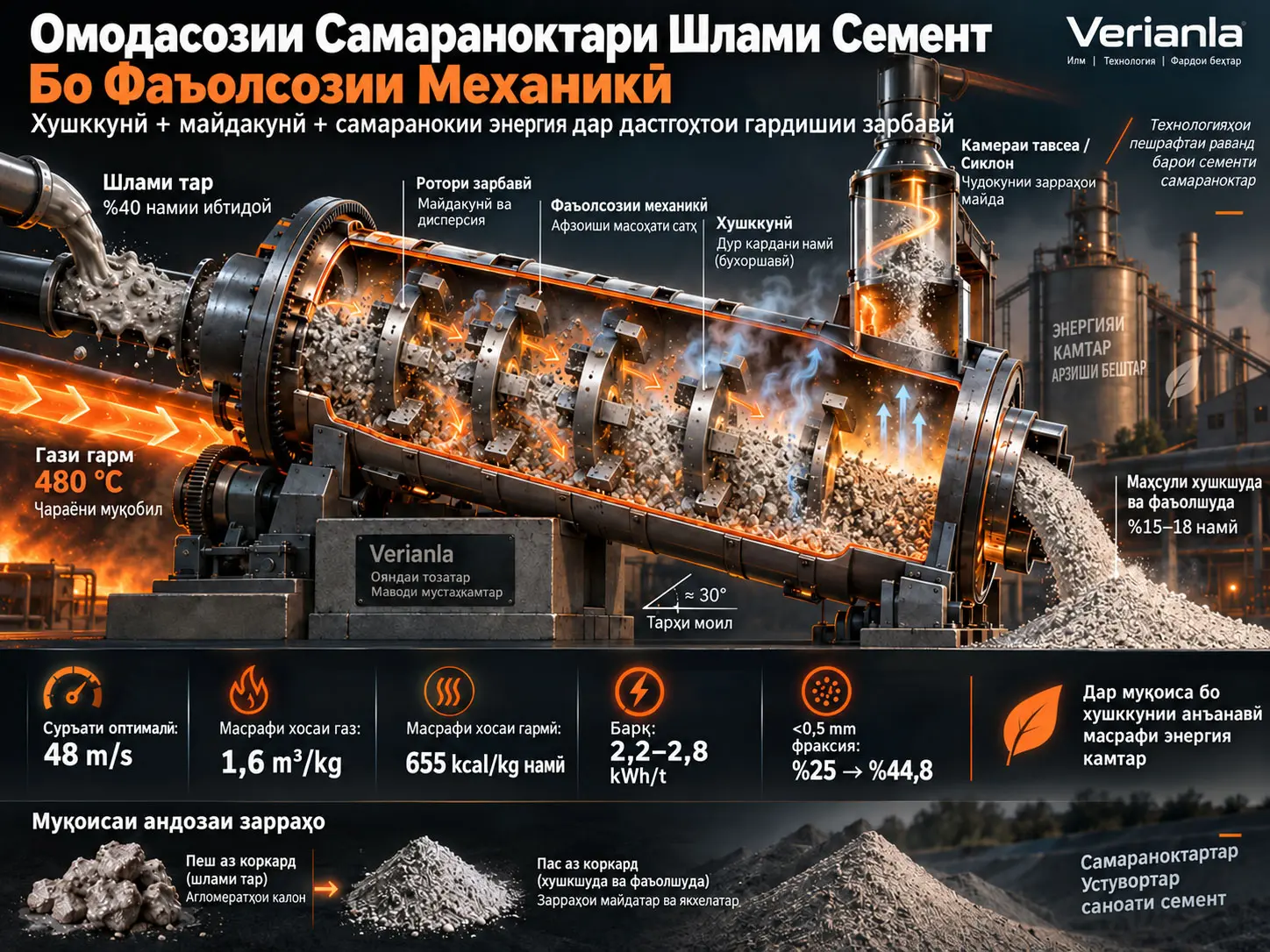 Баланд Бардоштани Самаранокии Энергия Ҳангоми Омодасозии Шлами Семент Пеш аз Калсинатсия бо Фаъолсозии Механикии Гардишии Зарбавӣ