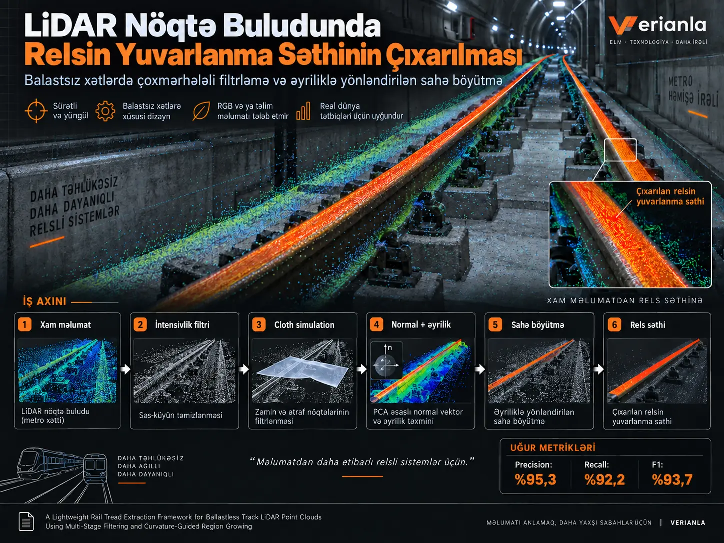 Balastsız Dəmir Yolu LiDAR Nöqtə Buludlarında Relsin Yuvarlanma Səthinin Çoxmərhələli Filtrləmə və Əyriliklə Yönləndirilən Sahə Böyütmə ilə Çıxarılması