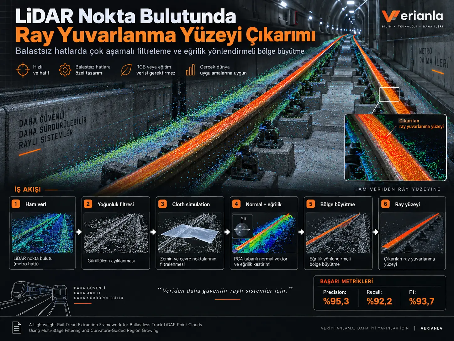 Balastsız Demiryolu LiDAR Nokta Bulutlarında Ray Yuvarlanma Yüzeyinin Çok Aşamalı Filtreleme ve Eğrilik Yönlendirmeli Bölge Büyütme ile Çıkarılması