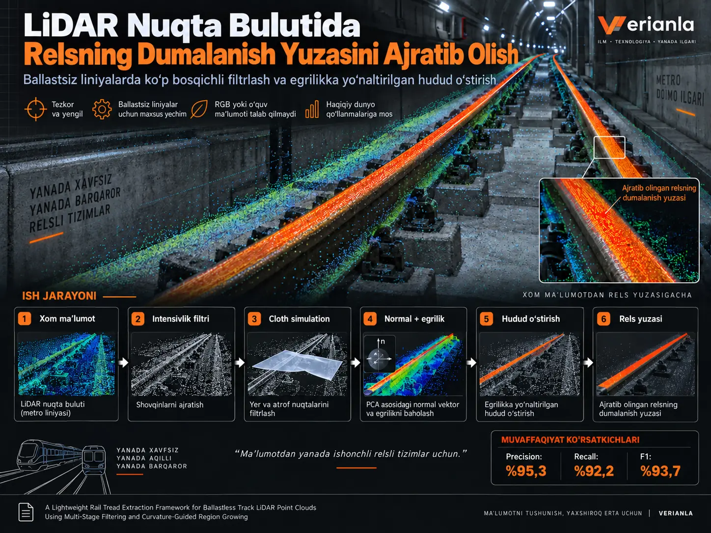 Ballastsiz Temir Yoʻl LiDAR Nuqta Bulutlarida Relsning Dumalanish Yuzasini Koʻp Bosqichli Filtrlash va Egrilikka Yoʻnaltirilgan Hudud Oʻstirish Orqali Ajratib Olish