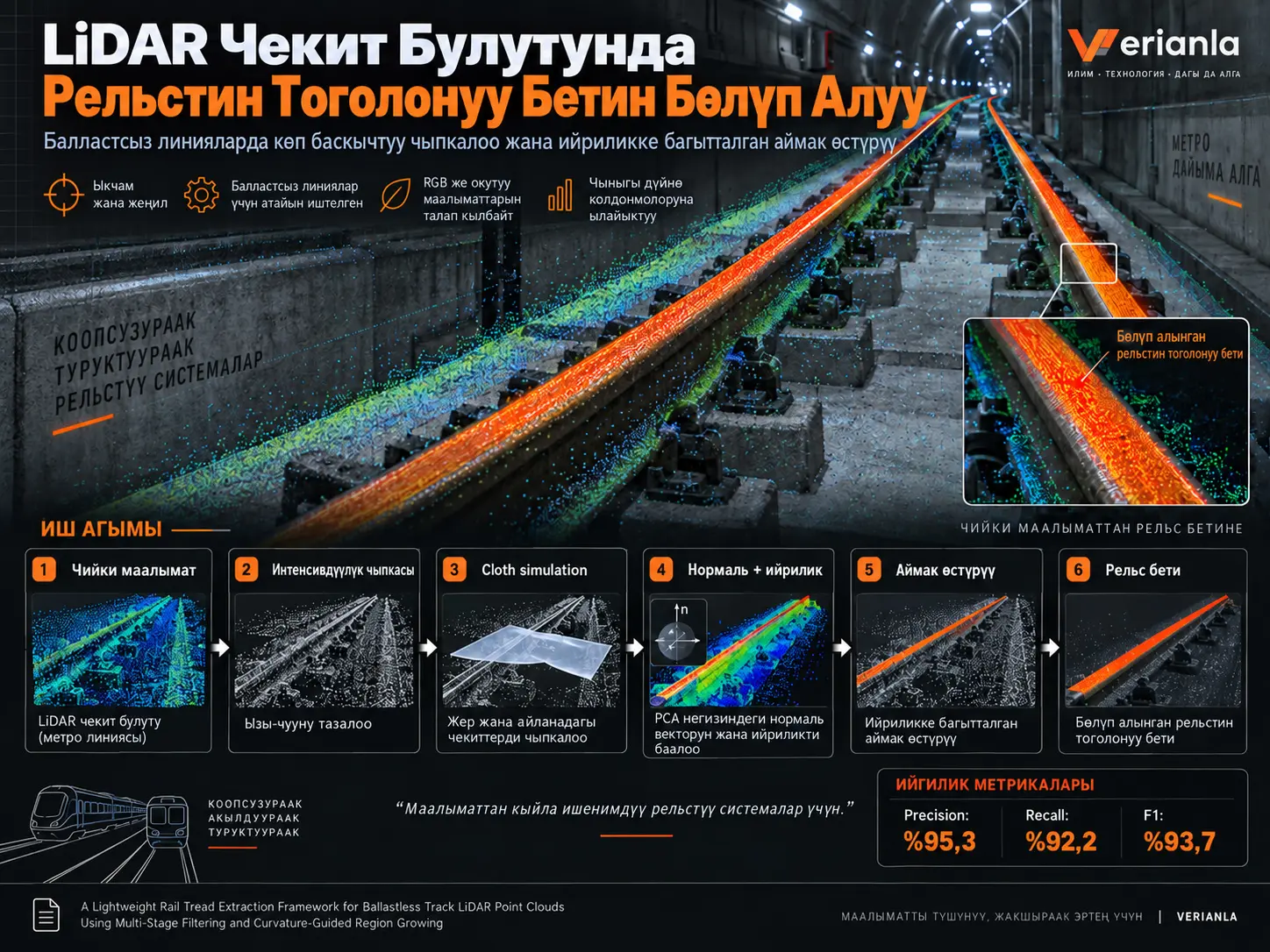 Балластсыз Темир Жол LiDAR Чекит Булуттарында Рельстин Тоголонуу Бетин Көп Баскычтуу Чыпкалоо жана Ийриликке Багытталган Аймак Өстүрүү менен Бөлүп Алуу