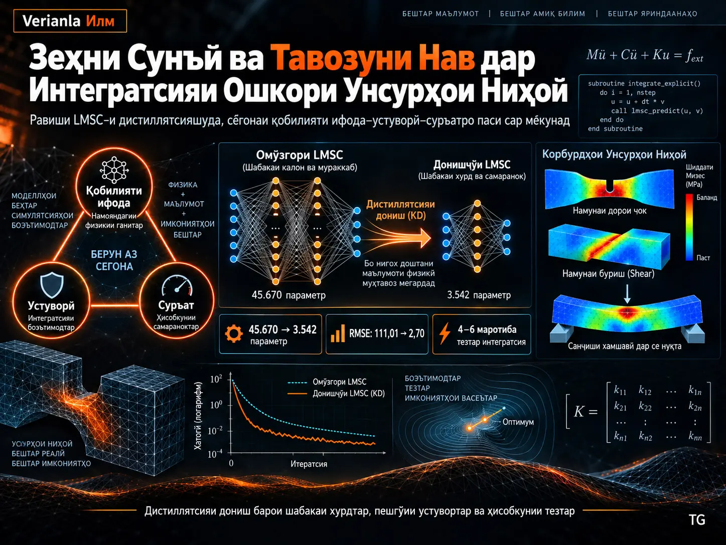 Бартараф Кардани Сегонаи Қобилияти Ифода–Устуворӣ–Суръат дар Интегратсияи Ошкори Унсурҳои Ниҳоӣ бо Ҳуҷайраҳои Дистиллятсияшудаи Хаттишудаи Ҳолати Минималӣ