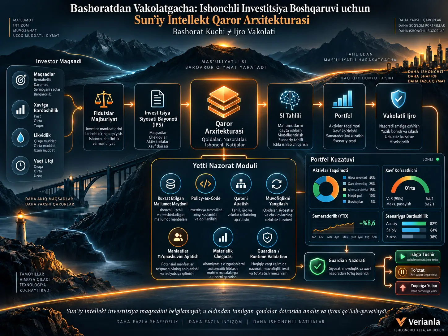 Bashoratdan Vakolatgacha: Ishonchli Investitsiya Boshqaruvi uchun Sun’iy Intellekt Qaror Arxitekturasi