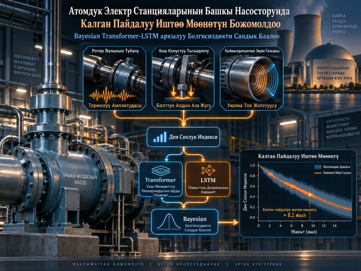 Bayesian Transformer-LSTM аркылуу Атомдук Электр Станцияларынын Башкы Насосторунун Калган Пайдалуу Иштөө Мөөнөтүн Божомолдоо жана Белгисиздикти Сандык Баалоо