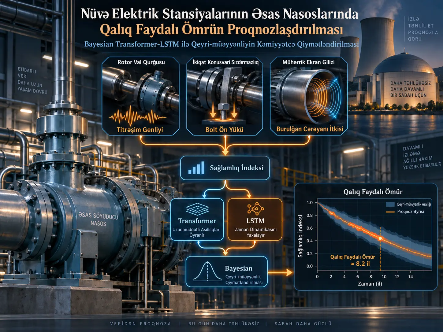Bayesian Transformer-LSTM ilə Nüvə Elektrik Stansiyalarının Əsas Nasoslarında Qalıq Faydalı Ömrün Proqnozlaşdırılması və Qeyri-müəyyənliyin Kəmiyyətcə Qiymətləndirilməsi