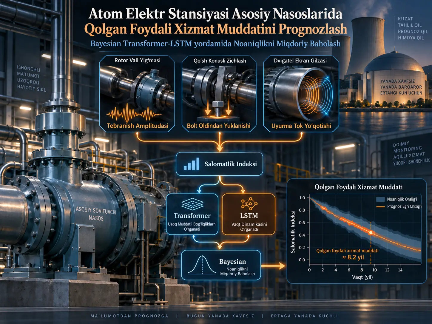 Bayesian Transformer-LSTM yordamida atom elektr stansiyasi asosiy nasoslarining qolgan foydali xizmat muddatini prognozlash va noaniqlikni miqdoriy baholash