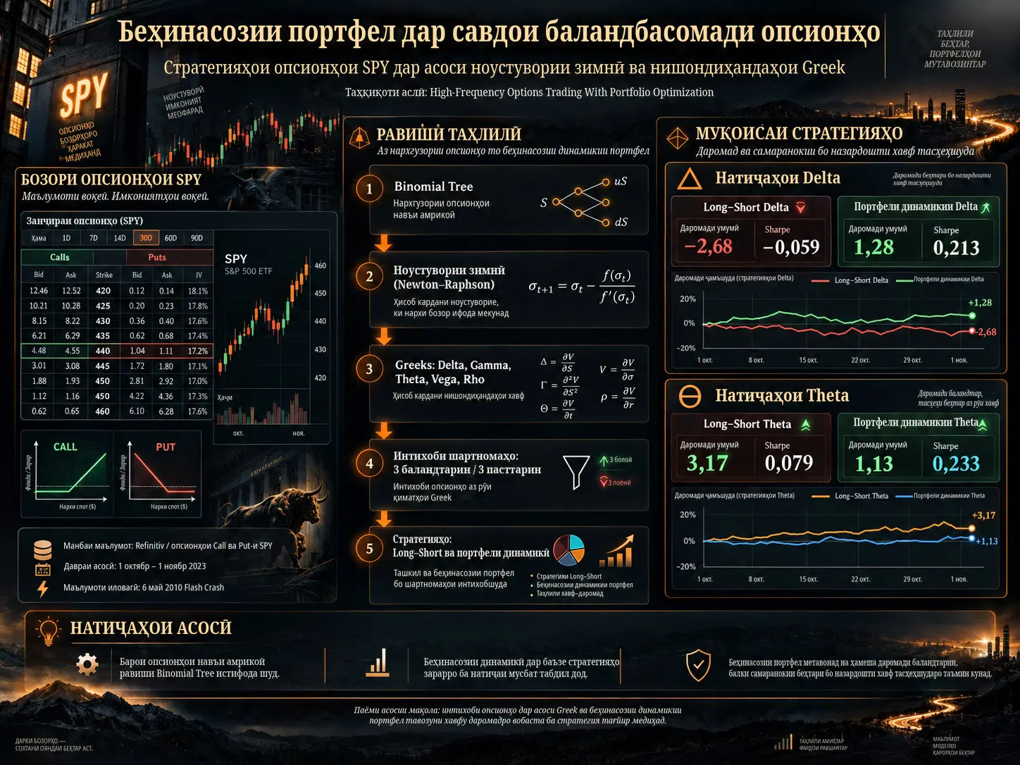 Беҳинасозии портфел дар савдои баландбасомади опсионҳо: стратегияҳои опсионҳои SPY дар асоси ноустувории зимнӣ ва нишондиҳандаҳои Greek