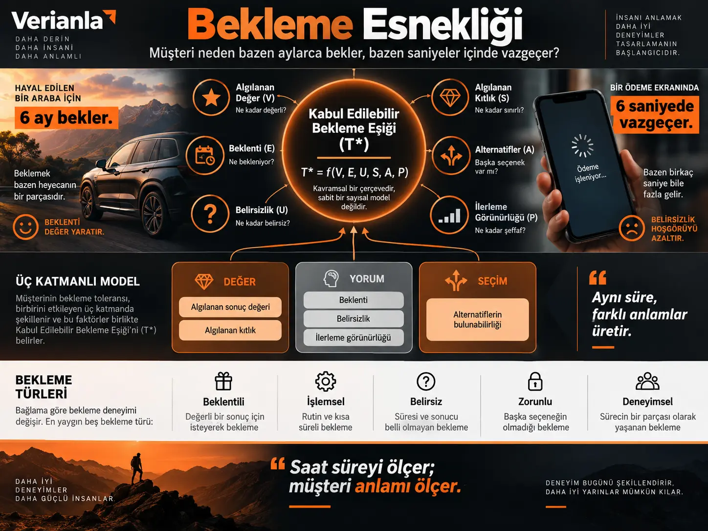 Bekleme Esnekliği: Müşteriler Bazı Şeyler İçin Aylarca Beklerken Neden Bazılarında Saniyeler İçinde Vazgeçiyor?