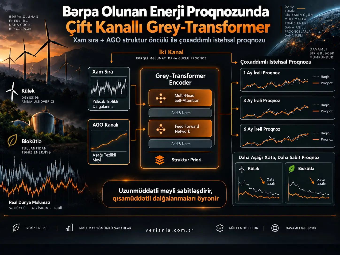 Bərpa Olunan Enerji İstehsalının Proqnozlaşdırılmasında Grey-Transformer: Struktur Priorları ilə Səs-küyü və Uzunmüddətli Meyli Birgə Modelləşdirmək