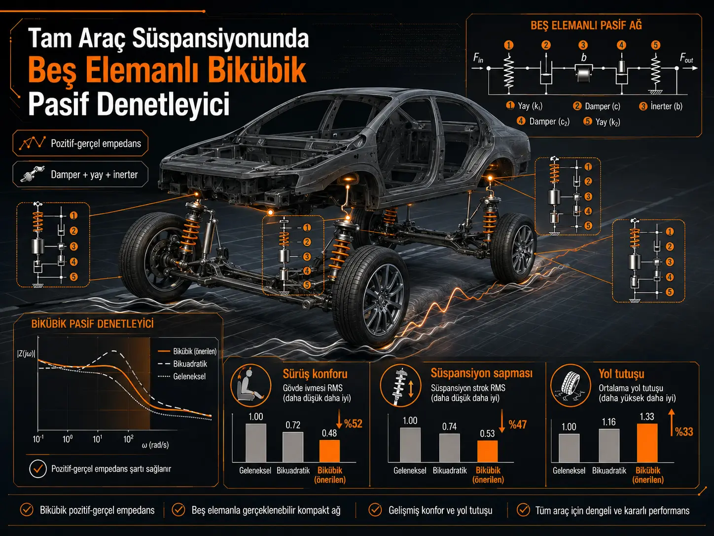 Beş Pasif Elemanla Gerçeklenebilen Bikübik Pozitif-Gerçel Empedanslara Dayalı Tam Araç Süspansiyon Sistemi Optimizasyon Denetleyicisi Tasarımı