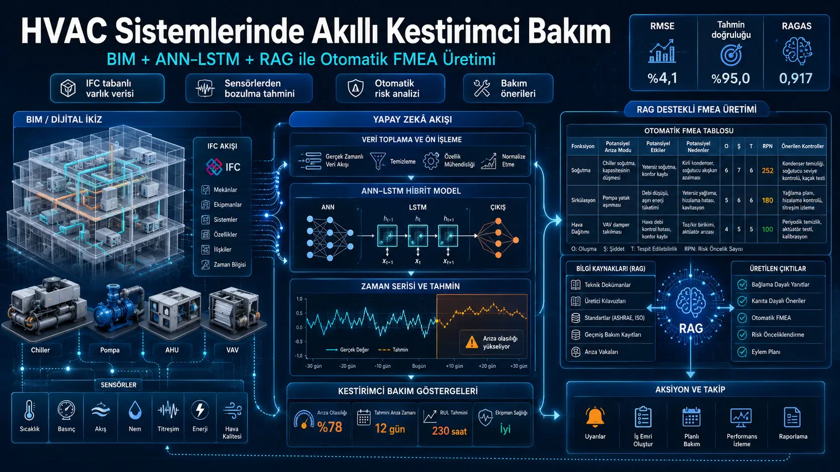 BIM, ANN–LSTM va RAG integratsiyasi orqali HVAC tizimlarida aqlli kestirimli texnik xizmat va avtomatik FMEA