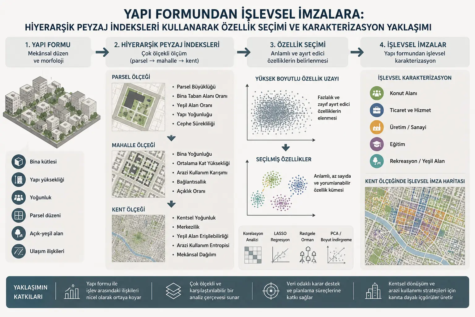 Bino shaklidan funksional imzolargacha: ierarxik landshaft indekslari yordamida xususiyat tanlash va tavsiflash yondashuvi