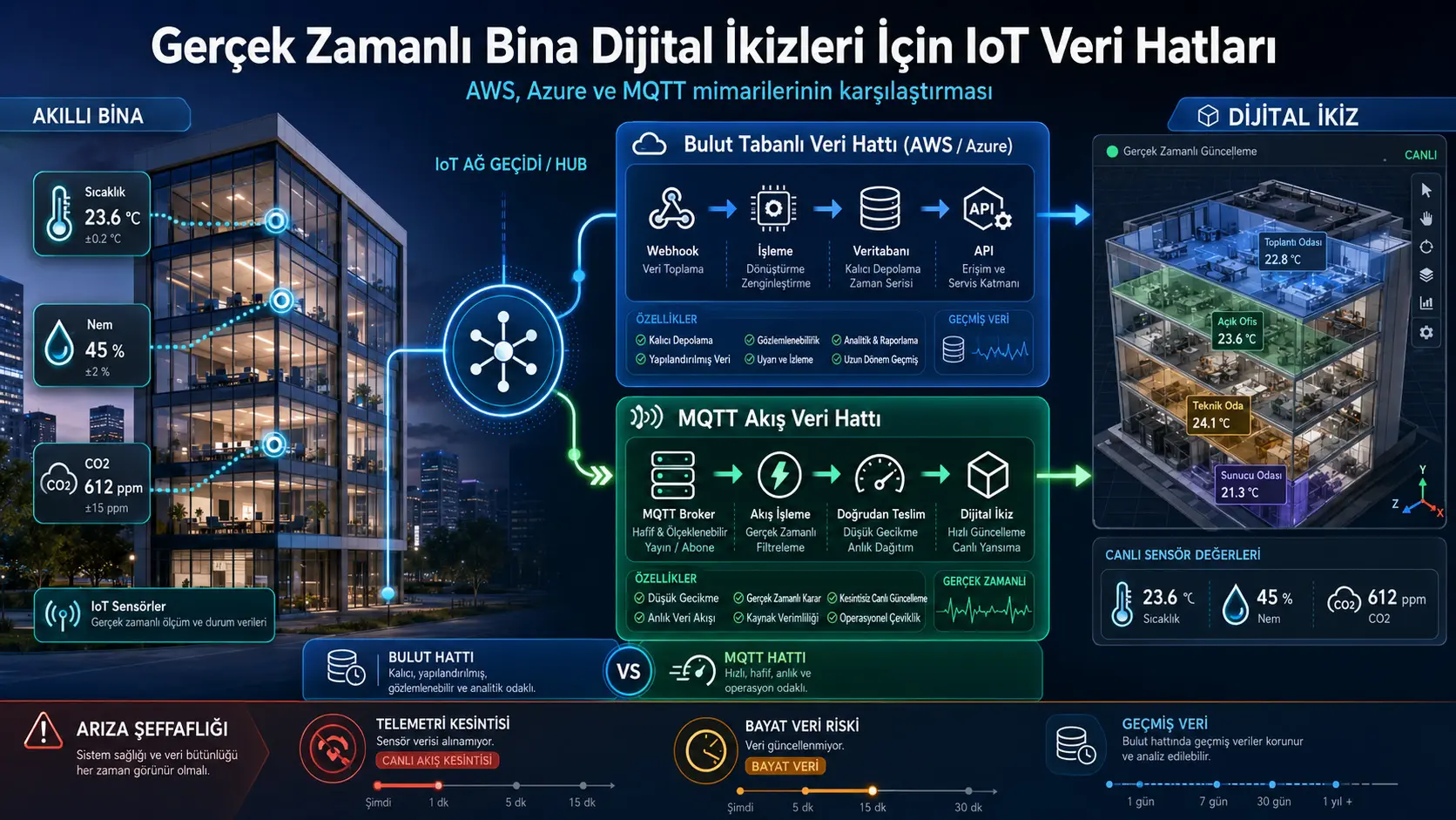 Bino Raqamli Egizaklarida Real Vaqt IoT Ma’lumot Quvurlari: AWS, Azure va MQTT Qanday Taqqoslanadi?