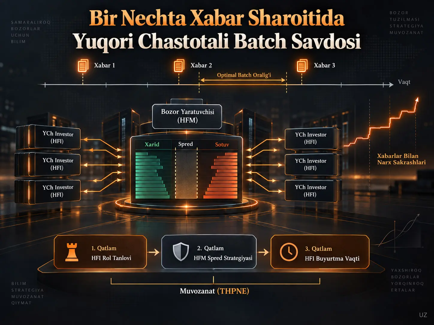 Bir Nechta Xabar Kelishi Sharoitida Yuqori Chastotali Batch Savdosida Optimal Strategiyalar