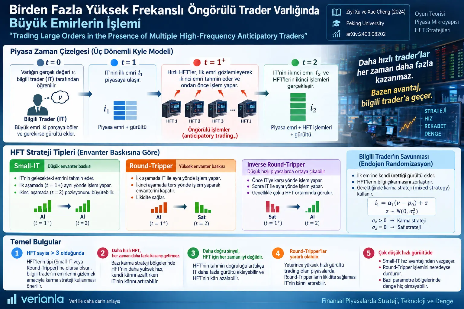 Birden Fazla Yüksek Frekanslı Öngörülü Trader Varlığında Büyük Emirlerin İşlemi: Randomizasyon, Small-IT ve Round-Tripper Dengeleri