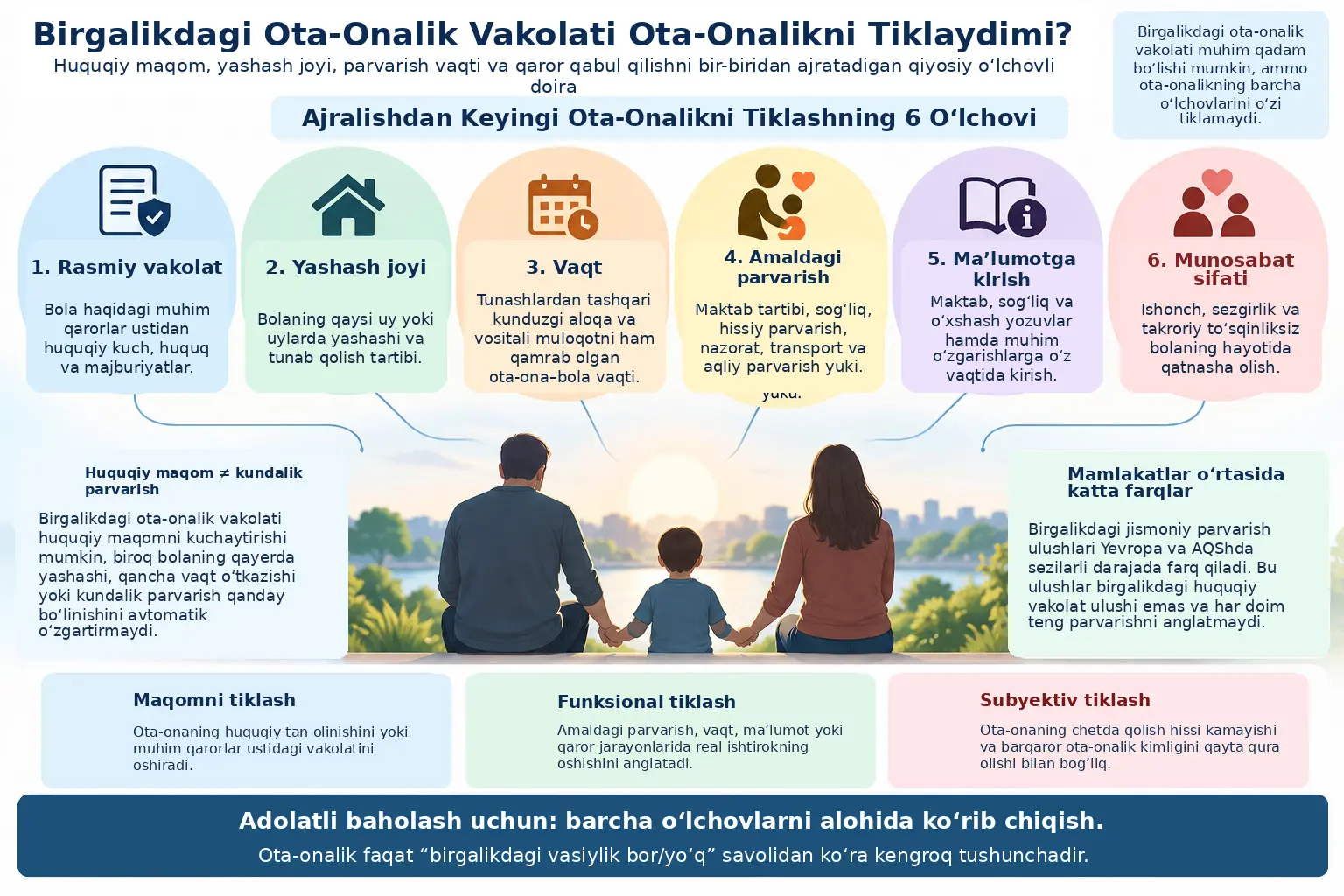 Birgalikdagi Ota-Onalik Vakolati Ota-Onalikni Tiklaydimi? Huquqiy Maqom, Yashash Joyi, Parvarish Vaqti va Qaror Qabul Qilishni Ajratadigan Qiyosiy O‘lchovli Doira