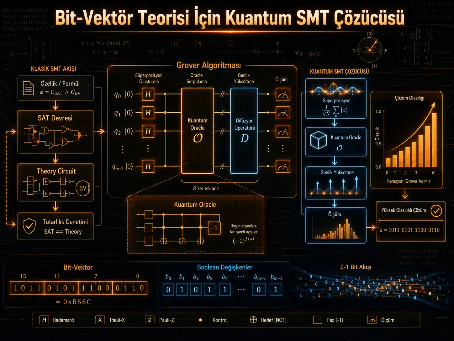 Bit-Vektor Nazariyasi uchun Kvant SMT Yechuvchisi
