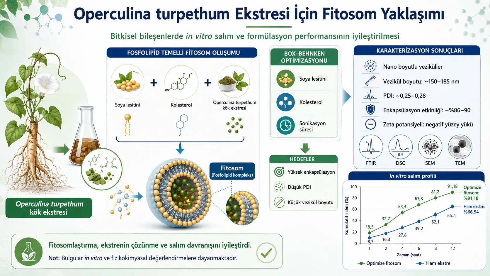 O‘simlik komponentlarining eruvchanligi, ajralishi va formula samaradorligini oshirishga qaratilgan preklinik farmatsevtik yondashuv