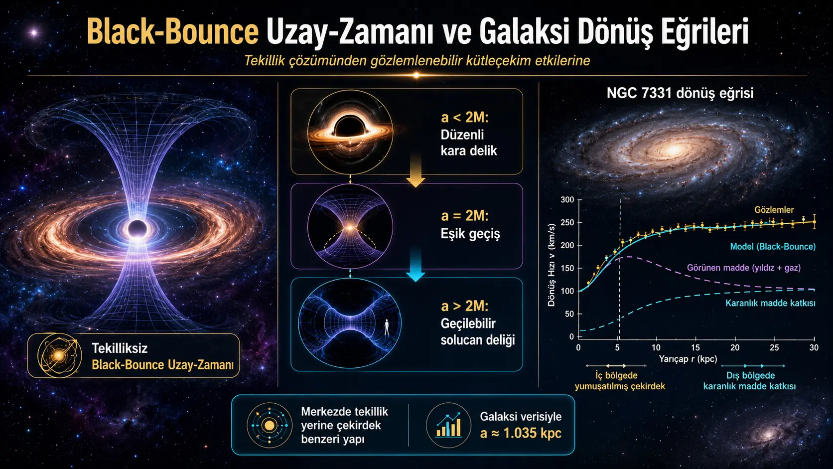Black-Bounce fazo-vaqti: singulyarliksiz qora tuynuklar, chuvalchang teshiklari va NGC 7331 aylanish egri chizig‘i