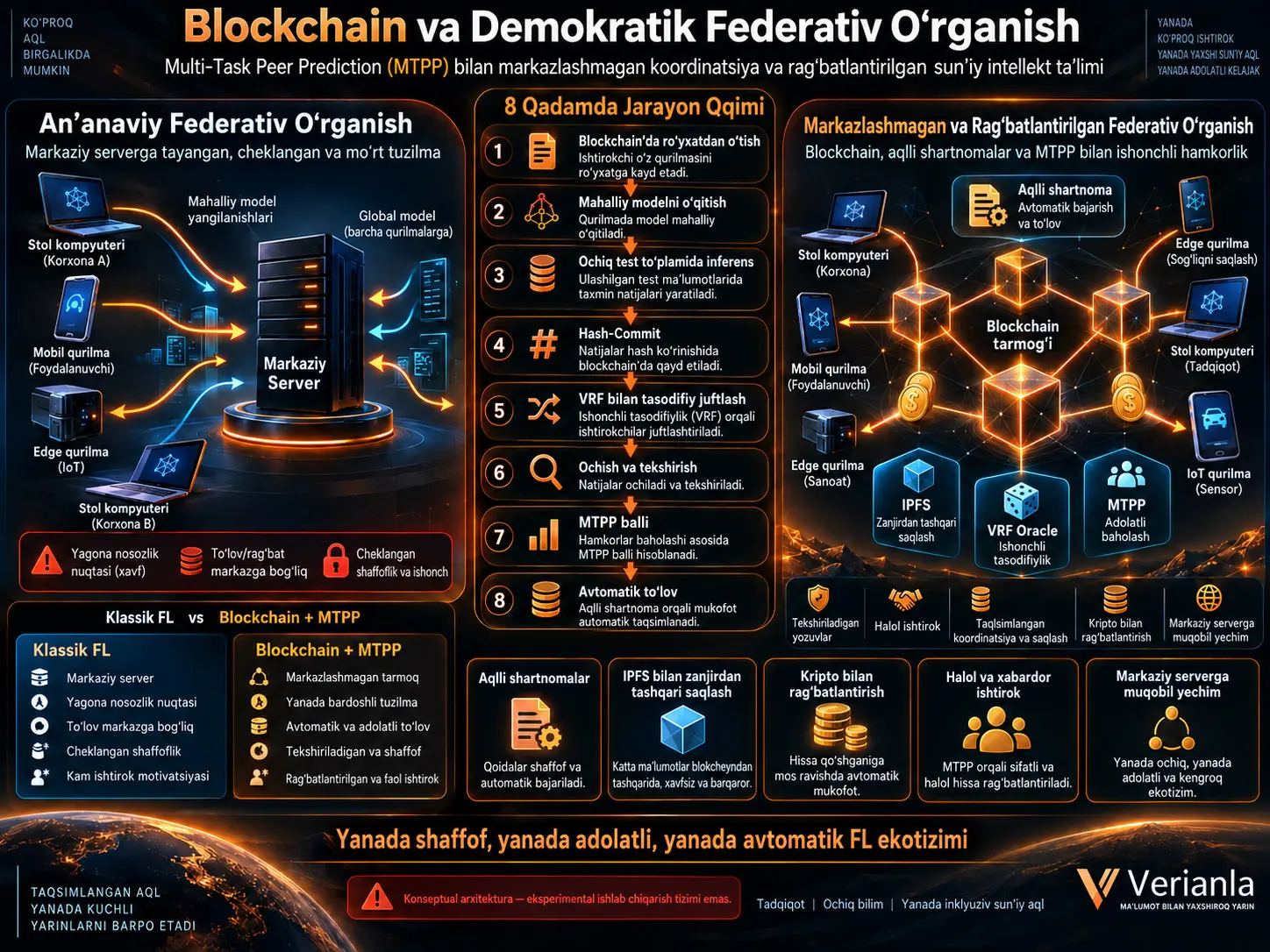 Blockchain va Multi-Task Peer Prediction bilan Federativ O‘rganish Markaziy Serverdan Qutulishi Mumkinmi? Markazlashmagan va Rag‘batlantirilgan Sun’iy Intellekt Ta’limi
