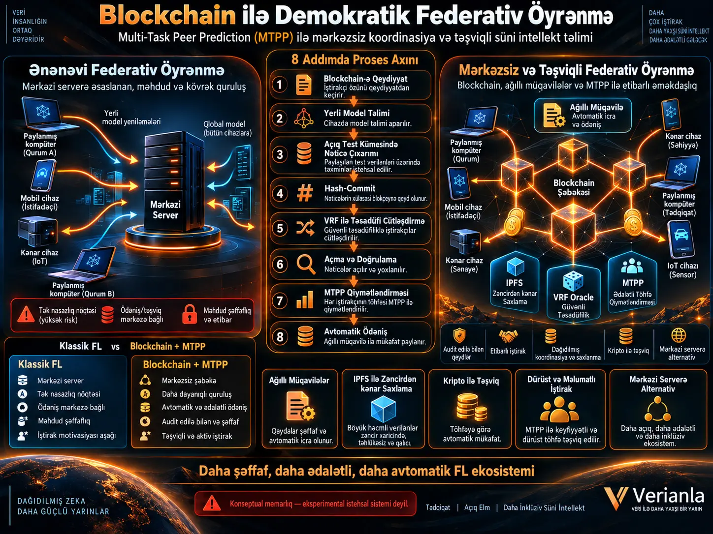 Blockchain və Multi-Task Peer Prediction ilə Federativ Öyrənmə Mərkəzi Serverdən Xilas Ola Bilərmi? Mərkəzsizləşdirilmiş və Təşviqli Süni Zəka Təlimi