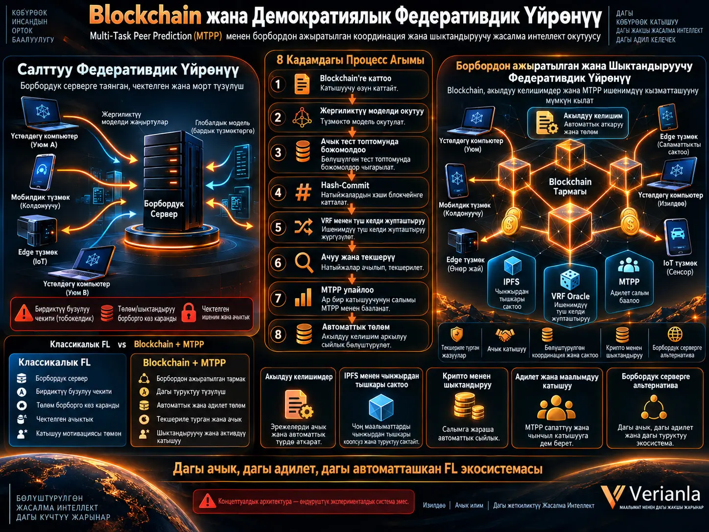 Blockchain жана Multi-Task Peer Prediction менен Федеративдик Үйрөнүү Борбордук Серверден Кутула Алабы? Борбордон ажыратылган жана Шыктандыруучу Жасалма Интеллект Окутуусу
