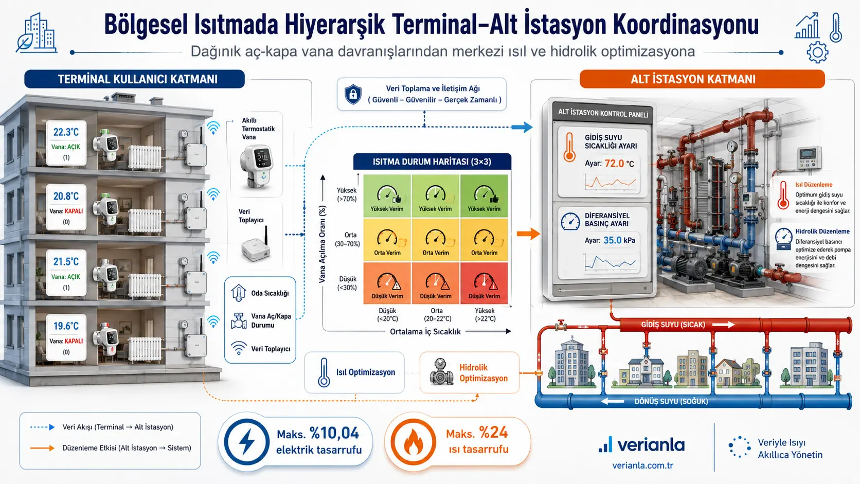 Markazlashtirilgan issiqlik ta'minotida terminal-nimstansiya koordinatsiyasi: Ochish-yopish klapanlaridan termik va gidravlik optimallashtirishgacha