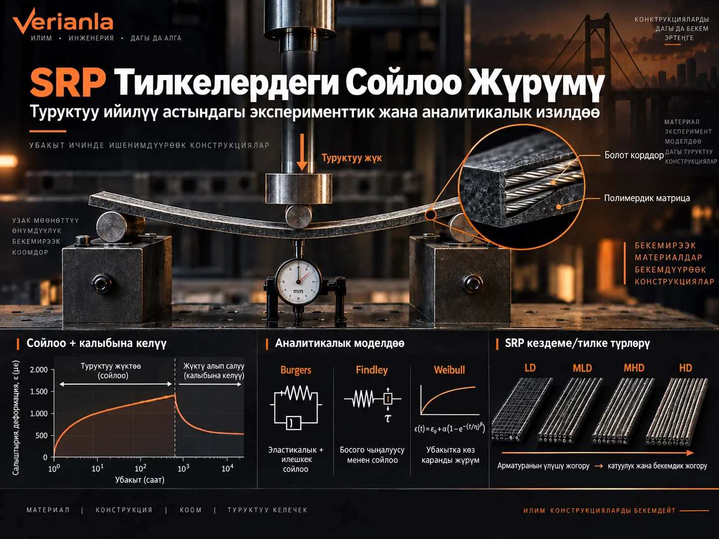 Болот менен Күчөтүлгөн Полимер Тилкелердин Туруктуу Ийилүү Астындагы Сойлоосунун Эксперименттик жана Аналитикалык Изилдөөсү
